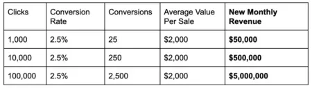1st page Google ROI chart.