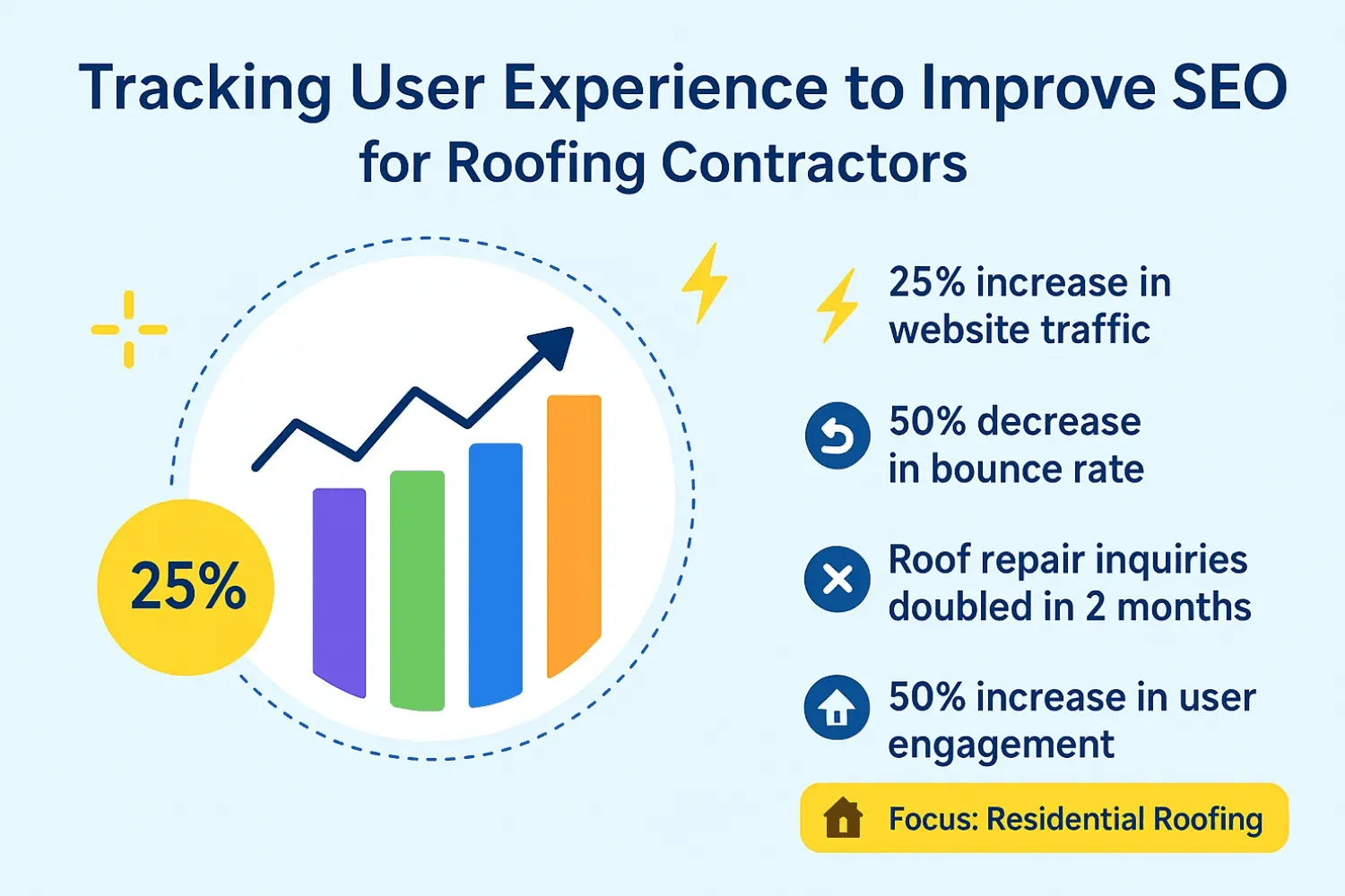 Metrics tracking user experience to improve SEO for roofing contractors.