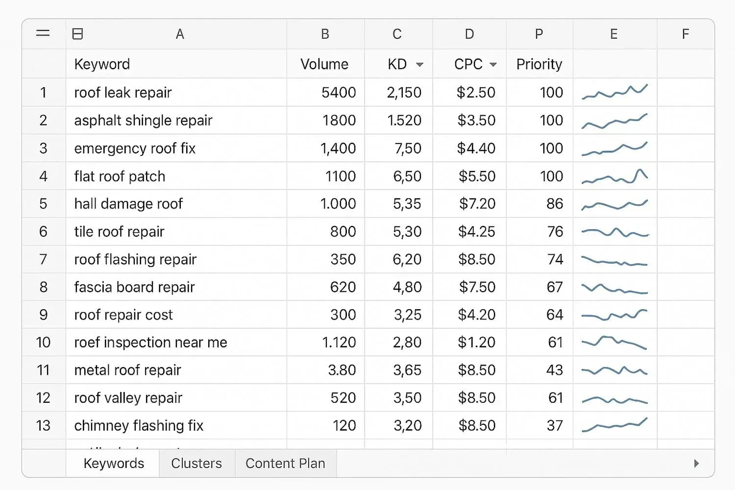 The image depicts a spreadsheet filled with organized long tail keywords, showcasing various metrics such as search volume, keyword difficulty, and priority scores. This structured layout aids in keyword research, helping users identify relevant long tail keyword phrases for effective SEO strategy and content optimization.