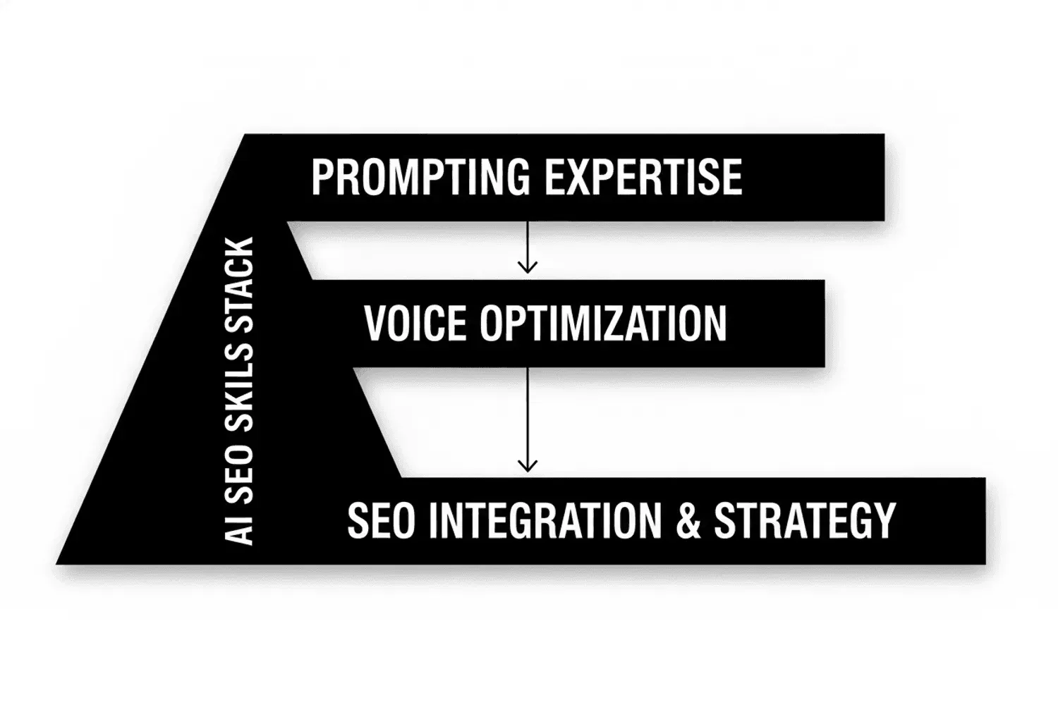 Diagram showing the AI SEO skills stack with three layers for prompting, voice, and SEO integration