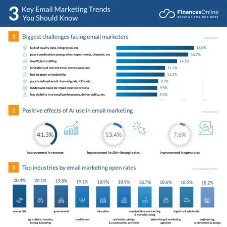 Email trends.