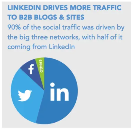 9 LinkedIn Strategies For B2B Lead Generation