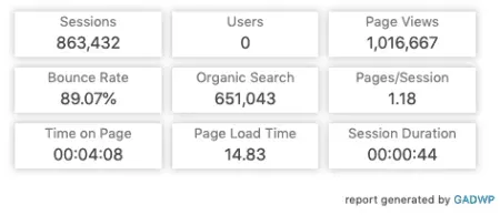 Million page views stats.