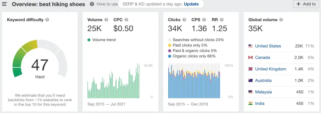 How Much Does SEO Cost? The Honest Answer